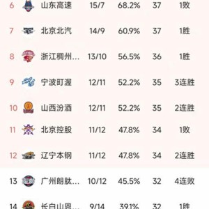 九游官网-CBA最新积分榜：上海双杀广东，北京第7，深圳双加时3分憾负